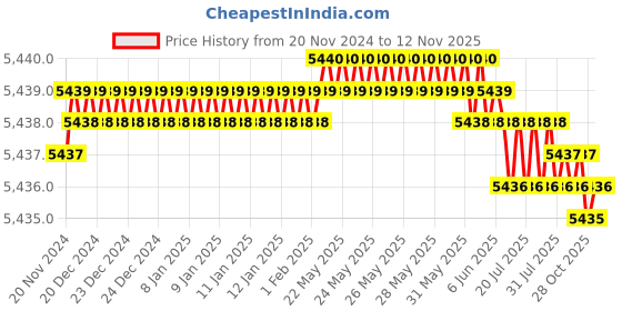 moglix.com L&a;T Tripper 63A Type C Three Pole MCB, BA30630C (Pack of 4) l&a;t Price History Graph from 20 Nov 2024 to 12 Nov 2025
