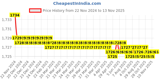 moglix.com L&a;T Tripper 6A B Curve Single Pole MCB, BA10060B (Pack of 12) l&a;t Price History Graph from 22 Nov 2024 to 12 Nov 2025