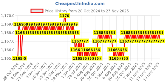 moglix.com L&a;T Tripper 6A C-Curve Four Pole MCB, BA40060C l&a;t Price History Graph from 28 Oct 2024 to 23 Nov 2025