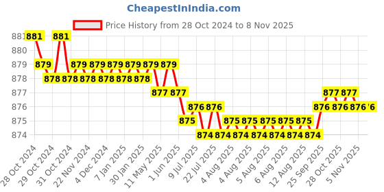 moglix.com L&a;T Tripper 6A C-Curve Triple Pole MCB, BA30060C l&a;t Price History Graph from 28 Oct 2024 to 5 Nov 2025