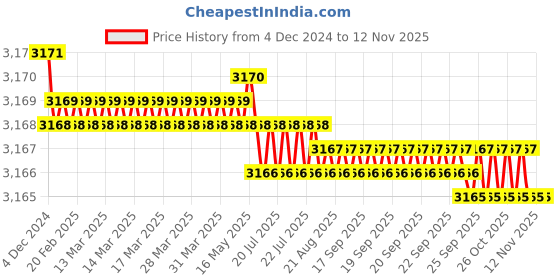 moglix.com L&a;T Tripper 6A Double Pole C Curve MCB, BA20060C (Pack of 6) l&a;t Price History Graph from 4 Dec 2024 to 12 Nov 2025