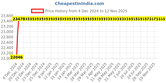 moglix.com L&a;T Tripper 6A Double Pole EL+MCB, CB90005OOTO (Pack of 8) l&a;t Price History Graph from 4 Dec 2024 to 12 Nov 2025
