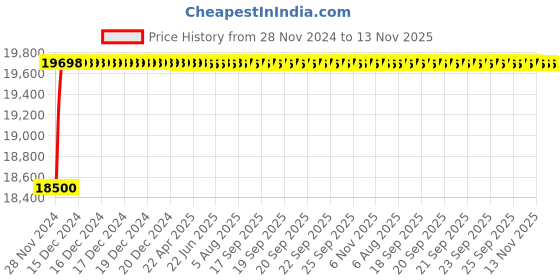 moglix.com L&a;T Tripper 6A Four Pole EL+MCB, CB90006OOTO (Pack of 6) l&a;t Price History Graph from 28 Nov 2024 to 13 Nov 2025