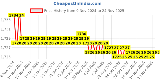 moglix.com L&a;T Tripper 6A Single Pole C Curve MCB, BA10060C (Pack of 12) l&a;t Price History Graph from 9 Nov 2024 to 24 Nov 2025