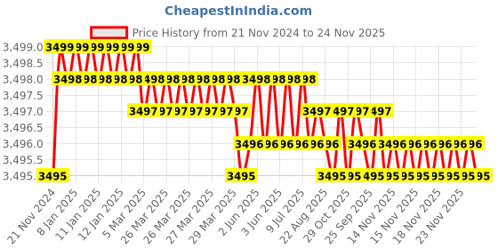 moglix.com L&a;T Tripper 6A Type C FP MCB, BA40060C (Pack of 3) l&a;t Price History Graph from 21 Nov 2024 to 23 Nov 2025