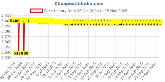 moglix.com L&a;T Two Pole RCCB BC202503 (Pack of 2) l&a;t Price History Graph from 26 Oct 2024 to 15 Nov 2025