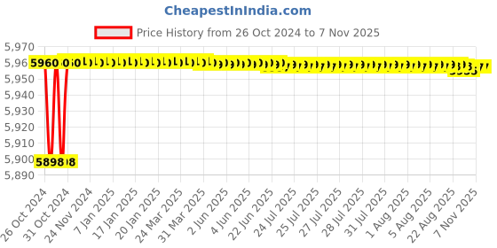 moglix.com L&a;T Two Pole RCCB BC204003 (Pack of 2) l&a;t Price History Graph from 26 Oct 2024 to 7 Nov 2025