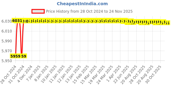 moglix.com L&a;T Two Pole RCCB BC204010 (Pack of 2) l&a;t Price History Graph from 28 Oct 2024 to 23 Nov 2025