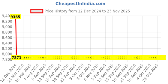 moglix.com L&a;T Two Pole RCCBO (Pack of 2) l&a;t Price History Graph from 12 Dec 2024 to 23 Nov 2025