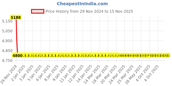 moglix.com L&a;T Type A Locking of ACB in Any Position, SL93147OOOA l&a;t Price History Graph from 29 Nov 2024 to 15 Nov 2025