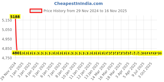 moglix.com L&a;T Type B Locking of ACB in Any Position, SL93147OOOB l&a;t Price History Graph from 29 Nov 2024 to 15 Nov 2025