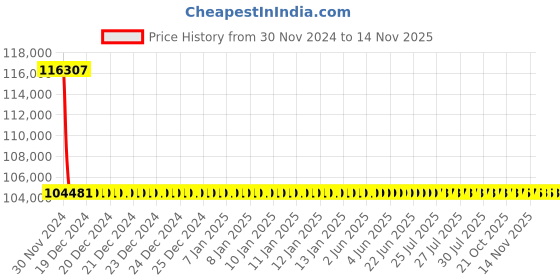 moglix.com L&a;T With Microprocessor Release MTX1.0, CM92064OOOOX1 (Pack of 4) l&a;t Price History Graph from 30 Nov 2024 to 13 Nov 2025