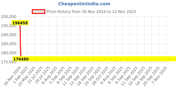 moglix.com L&a;T With Microprocessor Release MTX1.0, CM93005OOOOX1 (Pack of 4) l&a;t Price History Graph from 30 Nov 2024 to 12 Nov 2025