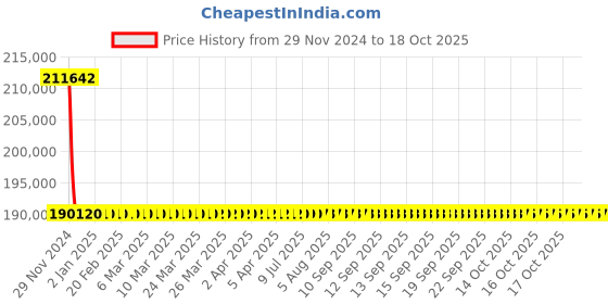 moglix.com L&a;T With Microprocessor Release MTX1.0, CM93006OOOOX1 (Pack of 4) l&a;t Price History Graph from 29 Nov 2024 to 17 Oct 2025