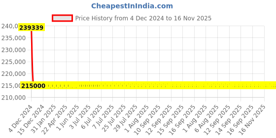 moglix.com L&a;T With Microprocessor Release MTX1.0, CM94053OOOOX1 (Pack of 4) l&a;t Price History Graph from 4 Dec 2024 to 15 Nov 2025