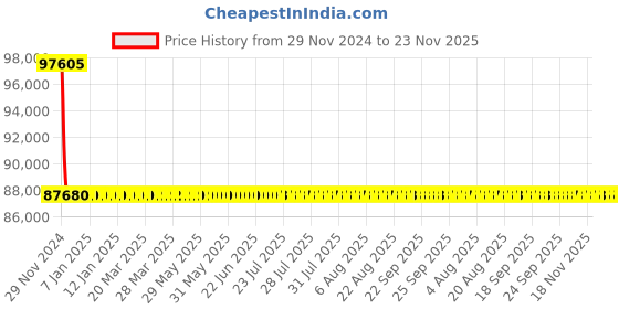 moglix.com L&a;T With Microprocessor Release MTX1.0_CM92051OOOOX1 (Pack of 4) l&a;t Price History Graph from 29 Nov 2024 to 23 Nov 2025