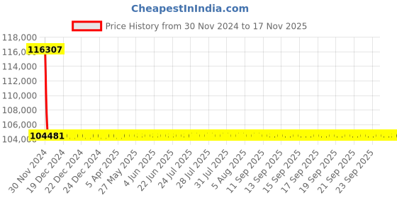 moglix.com L&a;T With Microprocessor Release MTX1.0_CM92052OOOOX1 (Pack of 4) l&a;t Price History Graph from 30 Nov 2024 to 16 Nov 2025