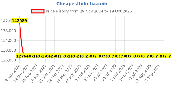 moglix.com L&a;T With Microprocessor Release MTX1.0_CM92054OOOOX1 (Pack of 4) l&a;t Price History Graph from 29 Nov 2024 to 19 Oct 2025