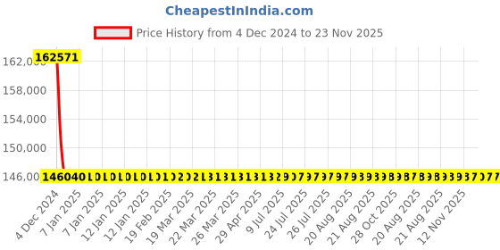 moglix.com L&a;T With Microprocessor Release MTX1.0_CM92055OOOOX1 (Pack of 4) l&a;t Price History Graph from 4 Dec 2024 to 23 Nov 2025