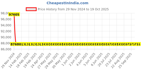 moglix.com L&a;T With Microprocessor Release MTX1.0_CM92063OOOOX1 (Pack of 4) l&a;t Price History Graph from 29 Nov 2024 to 19 Oct 2025
