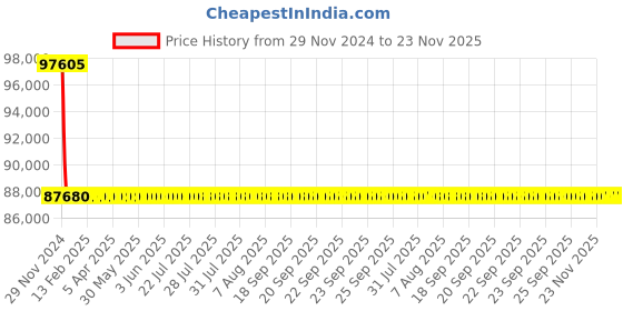 moglix.com L&a;T With Microprocessor Release MTX1.0_CM92071OOOOX1 (Pack of 4) l&a;t Price History Graph from 29 Nov 2024 to 23 Nov 2025
