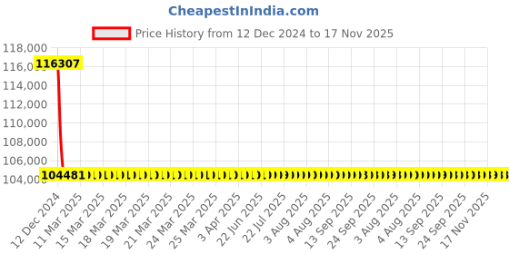 moglix.com L&a;T With Microprocessor Release MTX1.0_CM92072OOOOX1 (Pack of 4) l&a;t Price History Graph from 12 Dec 2024 to 16 Nov 2025