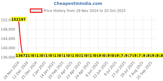 moglix.com L&a;T With Microprocessor Release MTX1.0_CM92075OOOOX1 (Pack of 4) l&a;t Price History Graph from 29 Nov 2024 to 19 Oct 2025