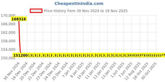 moglix.com L&a;T With Microprocessor Release MTX1.0_CM92076OOOOX1 (Pack of 4) l&a;t Price History Graph from 30 Nov 2024 to 15 Nov 2025