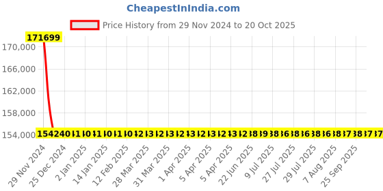 moglix.com L&a;T With Microprocessor Release MTX1.0_CM92152OOOOX1 (Pack of 4) l&a;t Price History Graph from 29 Nov 2024 to 20 Oct 2025