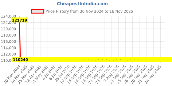 moglix.com L&a;T With Microprocessor Release MTX1.0_CM92153OOOOX1 (Pack of 4) l&a;t Price History Graph from 30 Nov 2024 to 15 Nov 2025