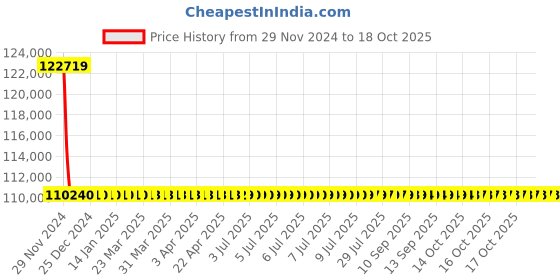 moglix.com L&a;T With Microprocessor Release MTX1.0_CM92154OOOOX1 (Pack of 4) l&a;t Price History Graph from 29 Nov 2024 to 17 Oct 2025