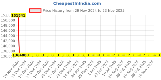 moglix.com L&a;T With Microprocessor Release MTX1.0_CM92159OOOOX1 (Pack of 4) l&a;t Price History Graph from 29 Nov 2024 to 23 Nov 2025