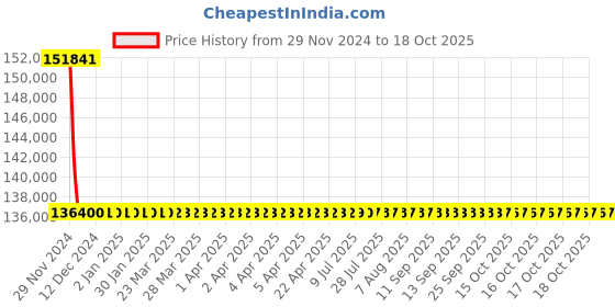 moglix.com L&a;T With Microprocessor Release MTX1.0_CM92160OOOOX1 (Pack of 4) l&a;t Price History Graph from 29 Nov 2024 to 17 Oct 2025