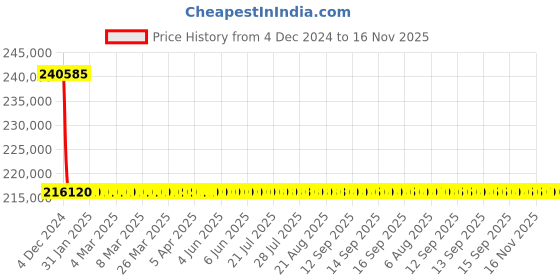 moglix.com L&a;T With Microprocessor Release MTX1.0_CM92161OOOOX1 (Pack of 4) l&a;t Price History Graph from 4 Dec 2024 to 15 Nov 2025