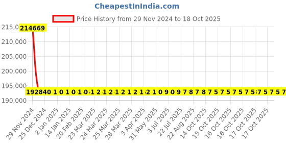 moglix.com L&a;T With Microprocessor Release MTX1.0_CM92162OOOOX1 (Pack of 4) l&a;t Price History Graph from 29 Nov 2024 to 17 Oct 2025