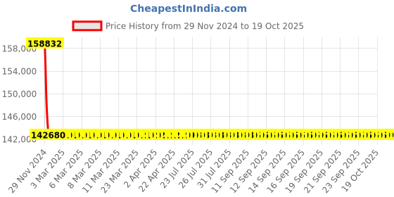moglix.com L&a;T With Microprocessor Release MTX1.0_CM92163OOOOX1 (Pack of 4) l&a;t Price History Graph from 29 Nov 2024 to 19 Oct 2025