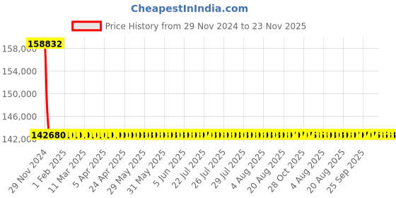moglix.com L&a;T With Microprocessor Release MTX1.0_CM92164OOOOX1 (Pack of 4) l&a;t Price History Graph from 29 Nov 2024 to 23 Nov 2025