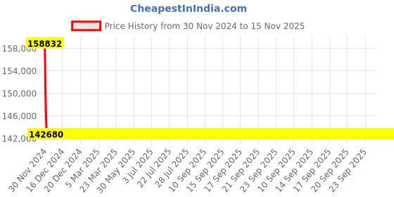 moglix.com L&a;T With Microprocessor Release MTX1.0_CM92165OOOOX1 (Pack of 4) l&a;t Price History Graph from 30 Nov 2024 to 15 Nov 2025