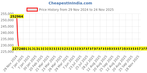 moglix.com L&a;T With Microprocessor Release MTX1.0_CM94079OOOOX1 (Pack of 4) l&a;t Price History Graph from 29 Nov 2024 to 23 Nov 2025