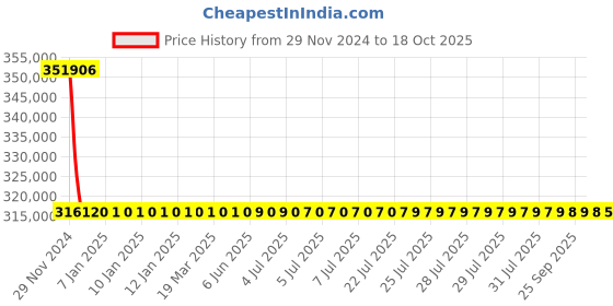 moglix.com L&a;T With Microprocessor Release MTX1.0_CM94179OOOOX1 (Pack of 4) l&a;t Price History Graph from 29 Nov 2024 to 18 Oct 2025
