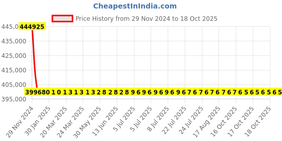 moglix.com L&a;T With Microprocessor Release MTX1.0_CM96022OOOOX1 (Pack of 4) l&a;t Price History Graph from 29 Nov 2024 to 18 Oct 2025