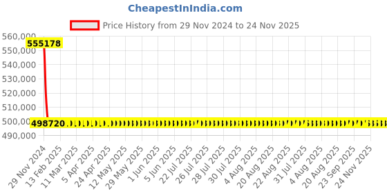moglix.com L&a;T With Microprocessor Release MTX1.0_CM96023OOOOX1 (Pack of 4) l&a;t Price History Graph from 29 Nov 2024 to 23 Nov 2025
