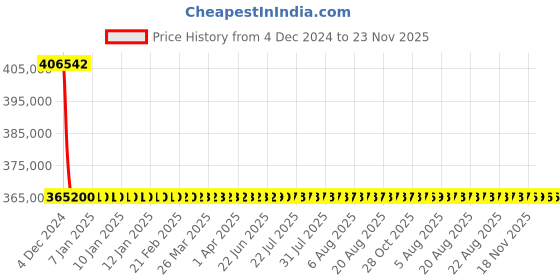 moglix.com L&a;T With Microprocessor Release MTX1.0_CM96025OOOOX1 (Pack of 4) l&a;t Price History Graph from 4 Dec 2024 to 23 Nov 2025