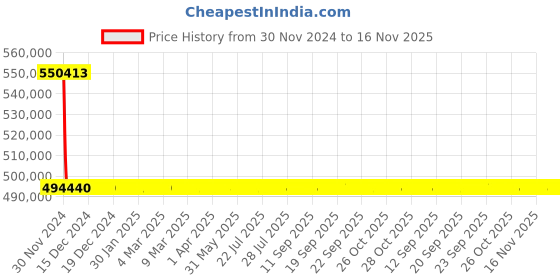 moglix.com L&a;T With Microprocessor Release MTX1.0_CM96026OOOOX1 (Pack of 4) l&a;t Price History Graph from 30 Nov 2024 to 15 Nov 2025