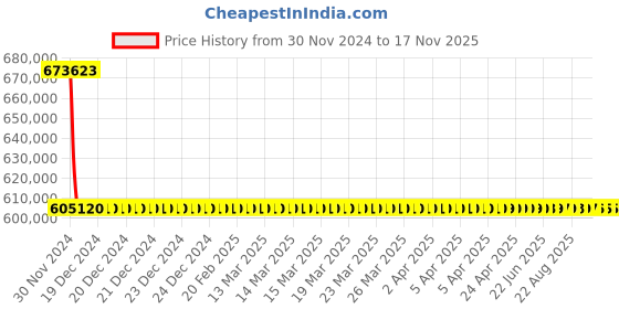moglix.com L&a;T With Microprocessor Release MTX1.0_CM96027OOOOX1 (Pack of 4) l&a;t Price History Graph from 30 Nov 2024 to 16 Nov 2025