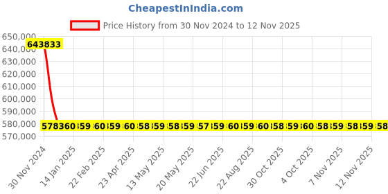 moglix.com L&a;T With Microprocessor Release MTX1.0_CM96112OOOOX1 (Pack of 4) l&a;t Price History Graph from 30 Nov 2024 to 12 Nov 2025