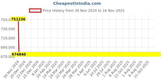 moglix.com L&a;T With Microprocessor Release MTX1.0_CM96113OOOOX1 (Pack of 4) l&a;t Price History Graph from 30 Nov 2024 to 16 Nov 2025