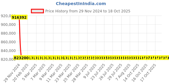 moglix.com L&a;T With Microprocessor Release MTX1.0_CM96117OOOOX1 (Pack of 4) l&a;t Price History Graph from 29 Nov 2024 to 17 Oct 2025