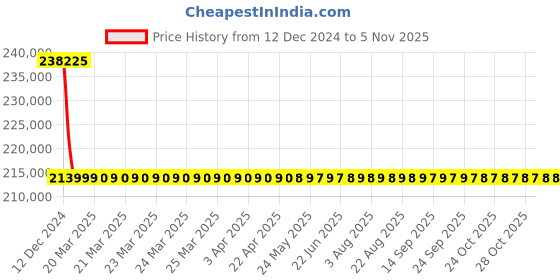 moglix.com L&a;T With Microprocessor Release MTX2.0, CM93001OOOOAG (Pack of 4) l&a;t Price History Graph from 12 Dec 2024 to 5 Nov 2025