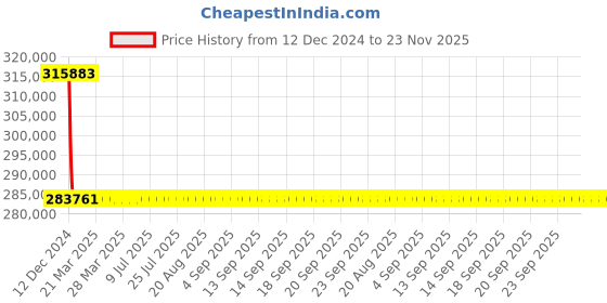 moglix.com L&a;T With Microprocessor Release MTX2.0, CM93007OOOOAG (Pack of 4) l&a;t Price History Graph from 12 Dec 2024 to 23 Nov 2025